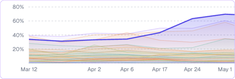 Mention rate in AI Overviews: 33.8% to 69.6%