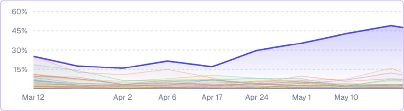 ChatGPT citation rate: 25.3% to 49.0%