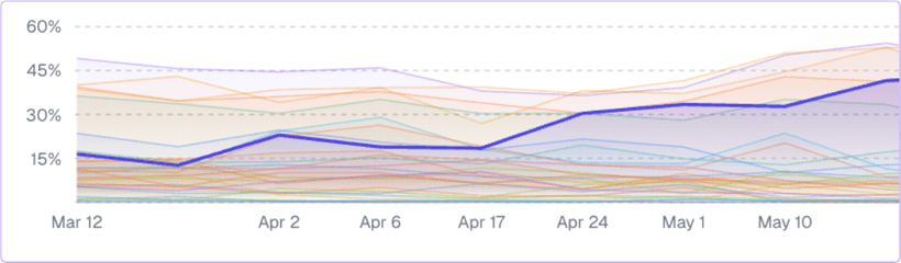 ChatGPT mention rate: 16.5% to 41.6%