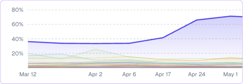 Citation rate: 36.1% to 71.3%