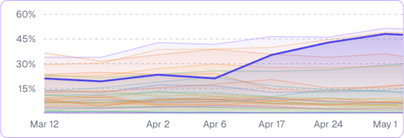 General visibility across all models: 21.0% to 48.1%